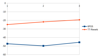 Comparaison_6PG5_TT-reverb_SNR_mode_parallèle.png