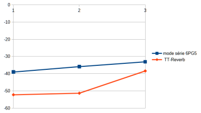 Comparaison_6PG5_TT-reverb_SNR_mode_série.png