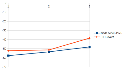 Comparaison_6PG5_TT-reverb_SNR_mode_série_aprèsmodcâblage.png